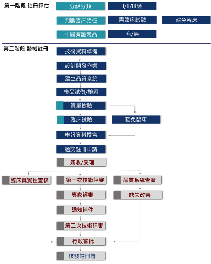MD中國註冊流程圖
