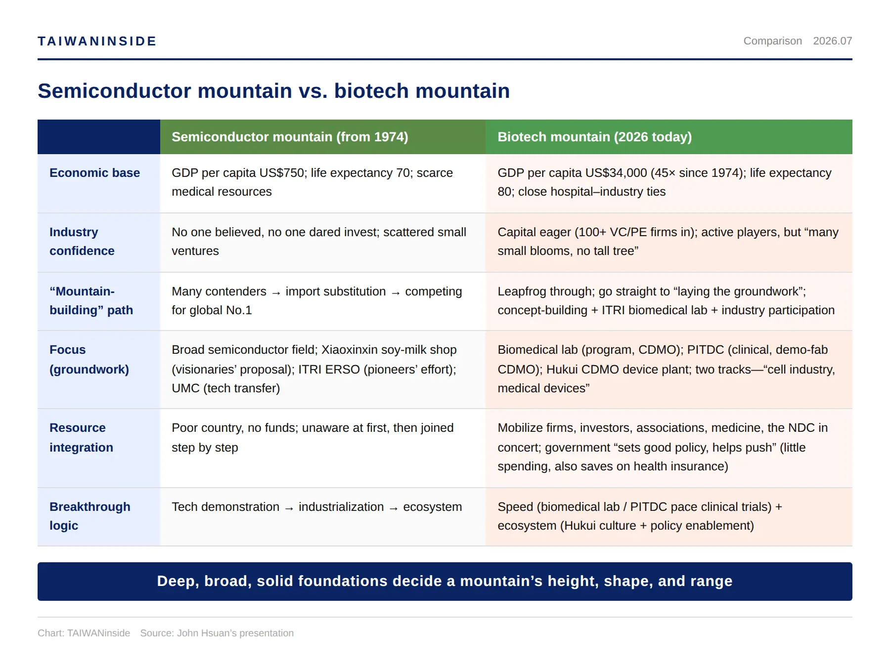 John Hsuan's comparison of semiconductor versus biotech mountain-building — source table